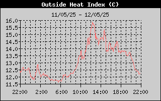 Heat Index History