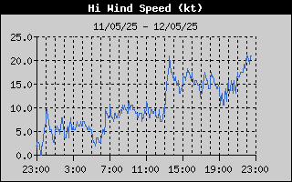High Wind Speed History