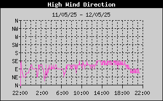 Direction of High Wind History
