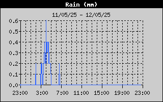 Total Rain History