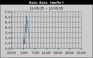 Rain Rate History