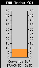Current THW Index