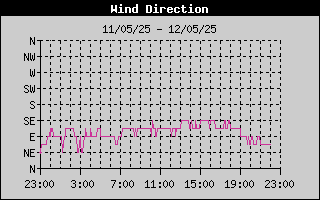 Wind Direction History