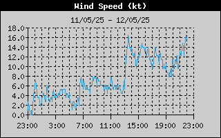 Average Wind Speed History